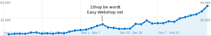 EasyWebshop訪問者分析